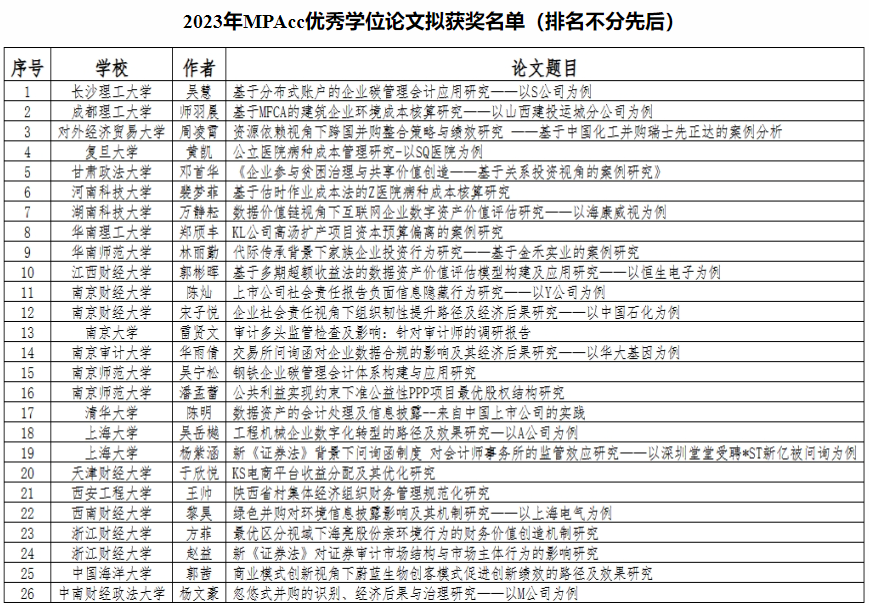 bat365官网会计专业硕士吴慧同学荣获2023年全国MPAcc优秀学位论文奖